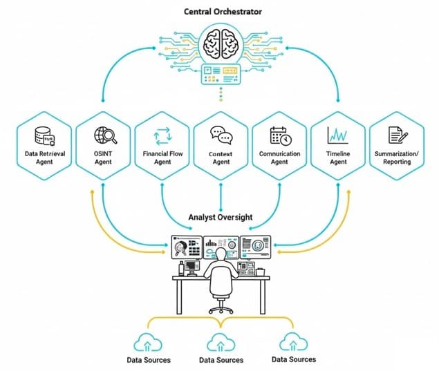 Multi-Agent Intelligence Architecture
